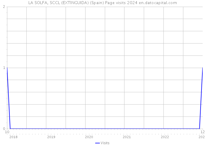 LA SOLFA, SCCL (EXTINGUIDA) (Spain) Page visits 2024 