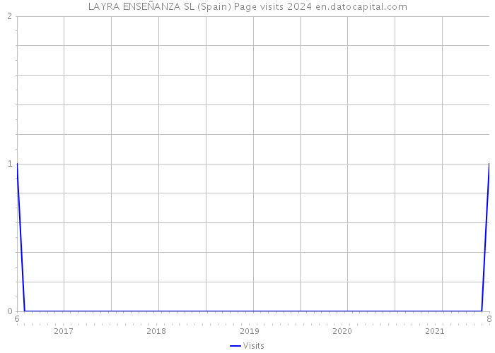 LAYRA ENSEÑANZA SL (Spain) Page visits 2024 