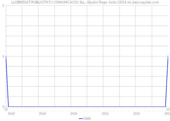 LLOBREGAT PUBLICITAT I COMUNICACIO SLL. (Spain) Page visits 2024 