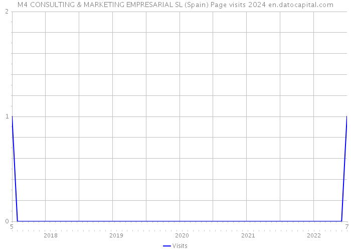 M4 CONSULTING & MARKETING EMPRESARIAL SL (Spain) Page visits 2024 