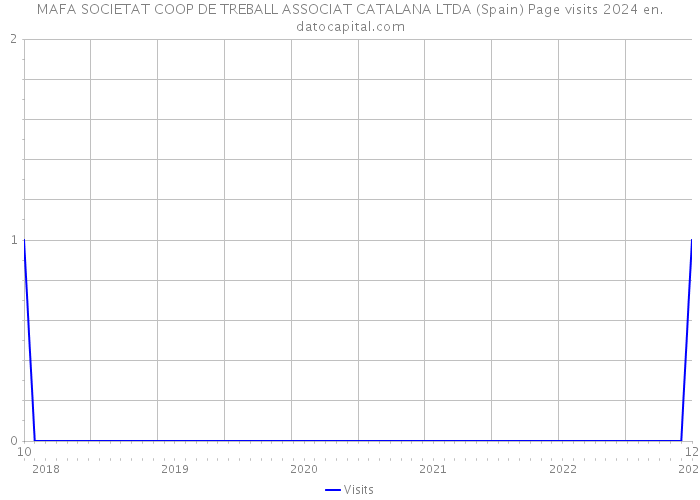 MAFA SOCIETAT COOP DE TREBALL ASSOCIAT CATALANA LTDA (Spain) Page visits 2024 