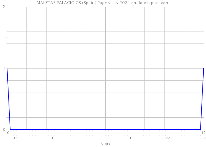 MALETAS PALACIO CB (Spain) Page visits 2024 