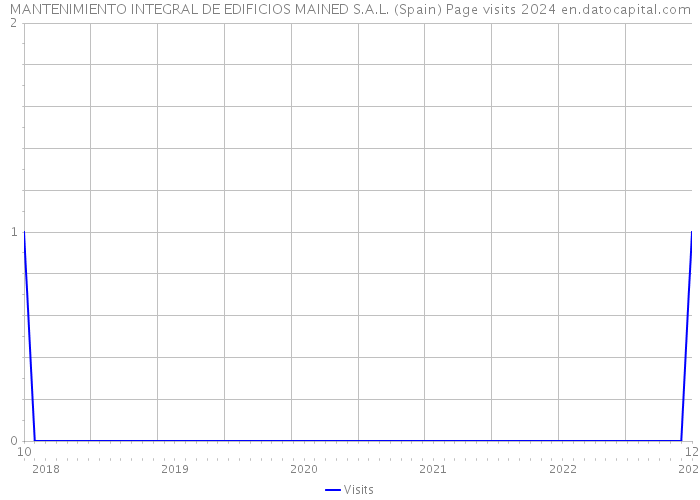 MANTENIMIENTO INTEGRAL DE EDIFICIOS MAINED S.A.L. (Spain) Page visits 2024 