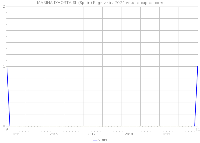MARINA D'HORTA SL (Spain) Page visits 2024 