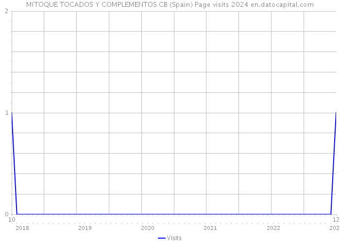 MITOQUE TOCADOS Y COMPLEMENTOS CB (Spain) Page visits 2024 