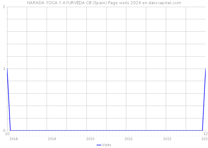 NARADA YOGA Y AYURVEDA CB (Spain) Page visits 2024 