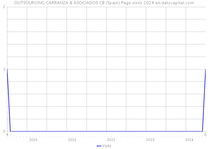 OUTSOURCING CARRANZA & ASOCIADOS CB (Spain) Page visits 2024 