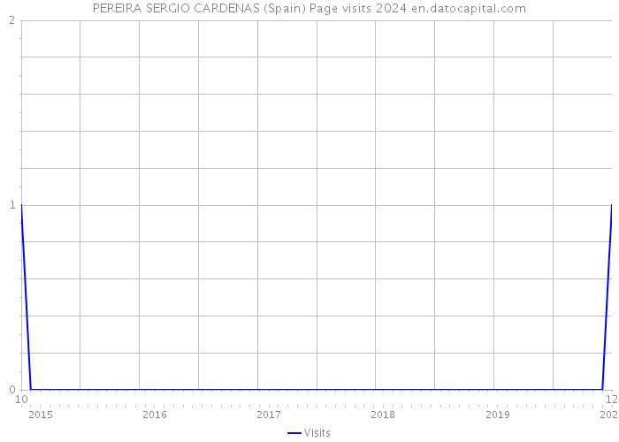 PEREIRA SERGIO CARDENAS (Spain) Page visits 2024 