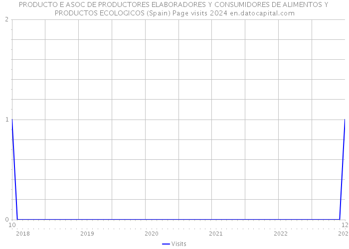 PRODUCTO E ASOC DE PRODUCTORES ELABORADORES Y CONSUMIDORES DE ALIMENTOS Y PRODUCTOS ECOLOGICOS (Spain) Page visits 2024 