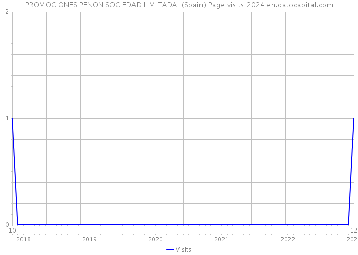 PROMOCIONES PENON SOCIEDAD LIMITADA. (Spain) Page visits 2024 