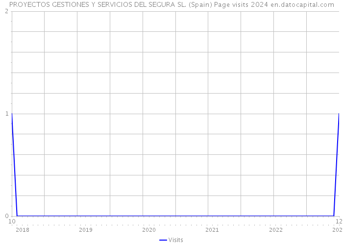 PROYECTOS GESTIONES Y SERVICIOS DEL SEGURA SL. (Spain) Page visits 2024 