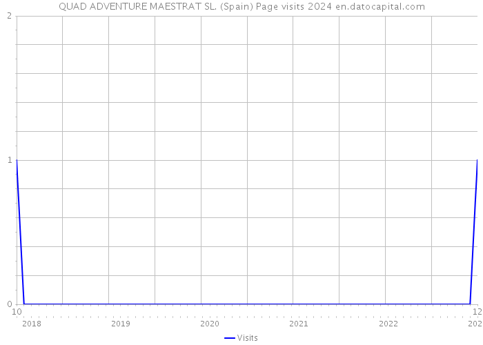 QUAD ADVENTURE MAESTRAT SL. (Spain) Page visits 2024 