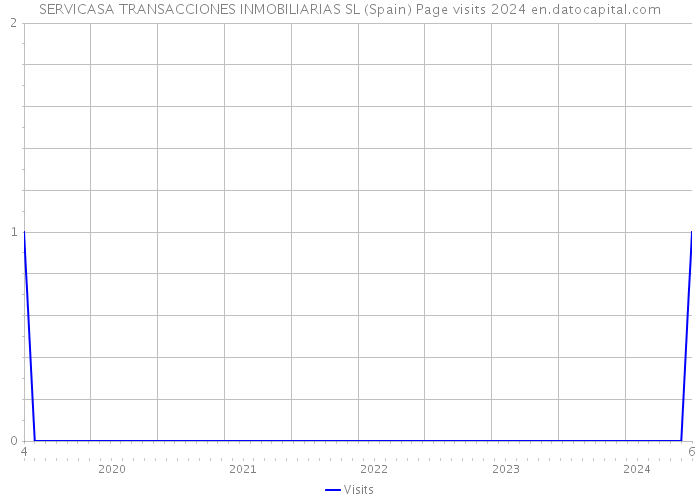 SERVICASA TRANSACCIONES INMOBILIARIAS SL (Spain) Page visits 2024 
