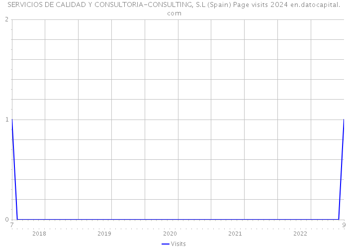 SERVICIOS DE CALIDAD Y CONSULTORIA-CONSULTING, S.L (Spain) Page visits 2024 