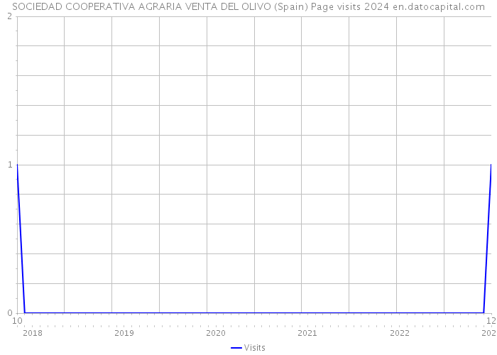 SOCIEDAD COOPERATIVA AGRARIA VENTA DEL OLIVO (Spain) Page visits 2024 