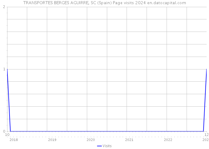 TRANSPORTES BERGES AGUIRRE, SC (Spain) Page visits 2024 