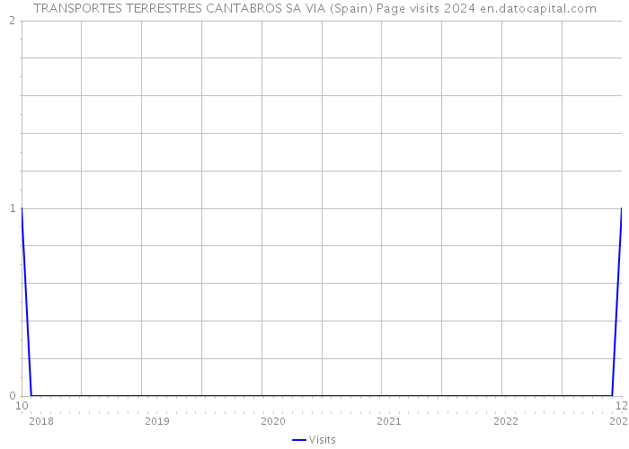 TRANSPORTES TERRESTRES CANTABROS SA VIA (Spain) Page visits 2024 