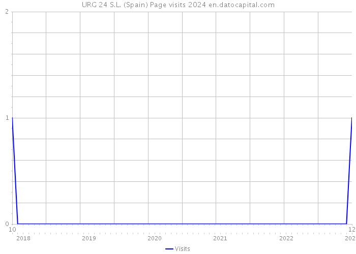 URG 24 S.L. (Spain) Page visits 2024 