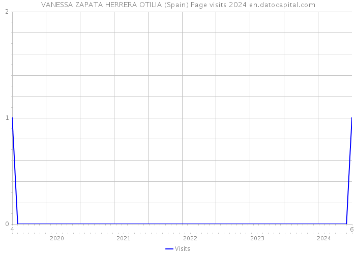 VANESSA ZAPATA HERRERA OTILIA (Spain) Page visits 2024 