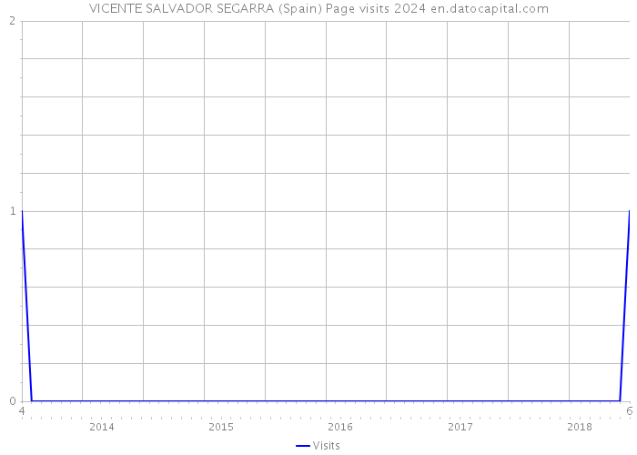 VICENTE SALVADOR SEGARRA (Spain) Page visits 2024 