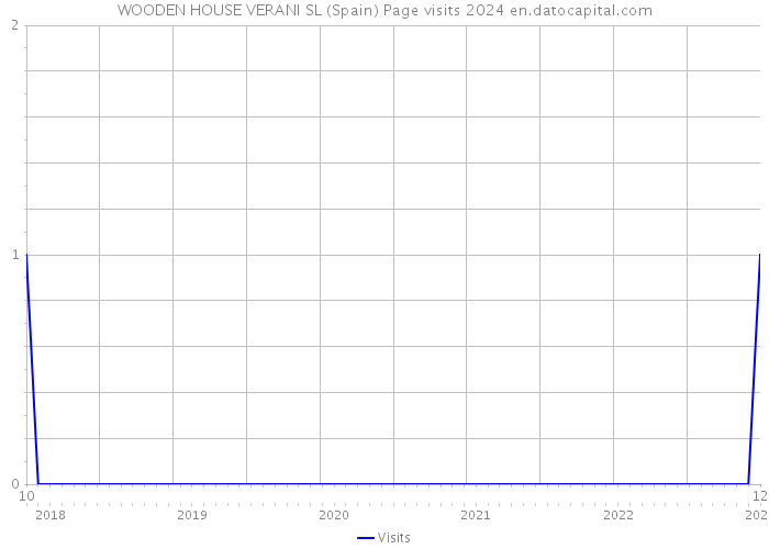 WOODEN HOUSE VERANI SL (Spain) Page visits 2024 