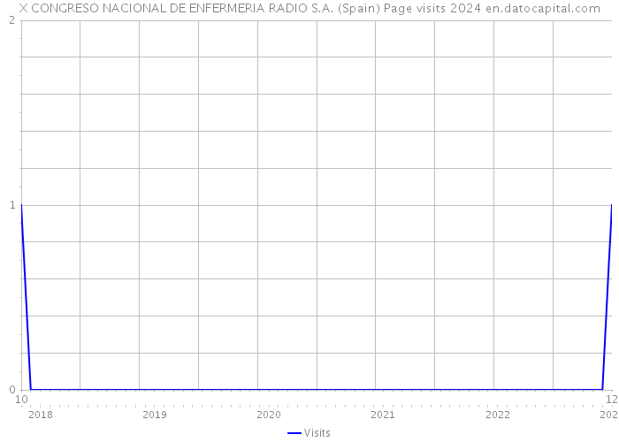X CONGRESO NACIONAL DE ENFERMERIA RADIO S.A. (Spain) Page visits 2024 