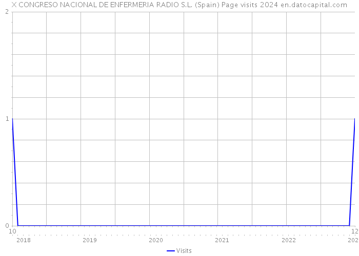 X CONGRESO NACIONAL DE ENFERMERIA RADIO S.L. (Spain) Page visits 2024 