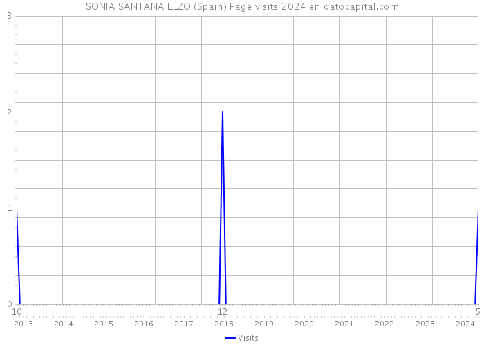 SONIA SANTANA ELZO (Spain) Page visits 2024 