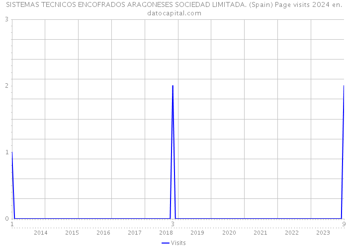 SISTEMAS TECNICOS ENCOFRADOS ARAGONESES SOCIEDAD LIMITADA. (Spain) Page visits 2024 