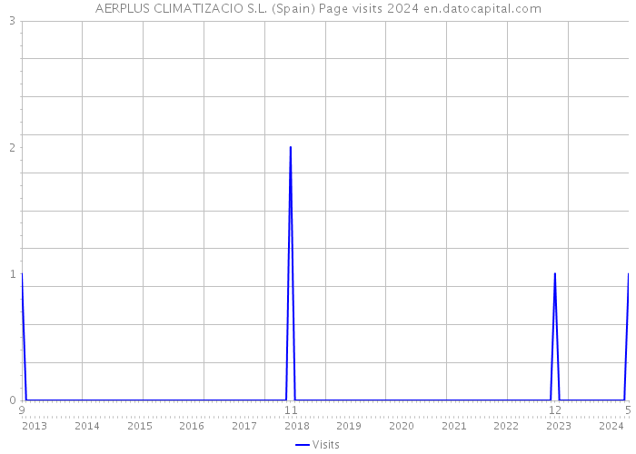 AERPLUS CLIMATIZACIO S.L. (Spain) Page visits 2024 
