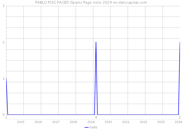PABLO PUIG PAGES (Spain) Page visits 2024 