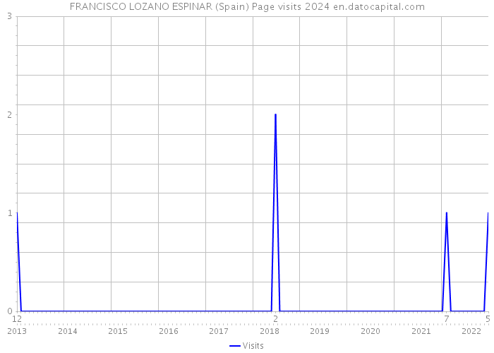 FRANCISCO LOZANO ESPINAR (Spain) Page visits 2024 