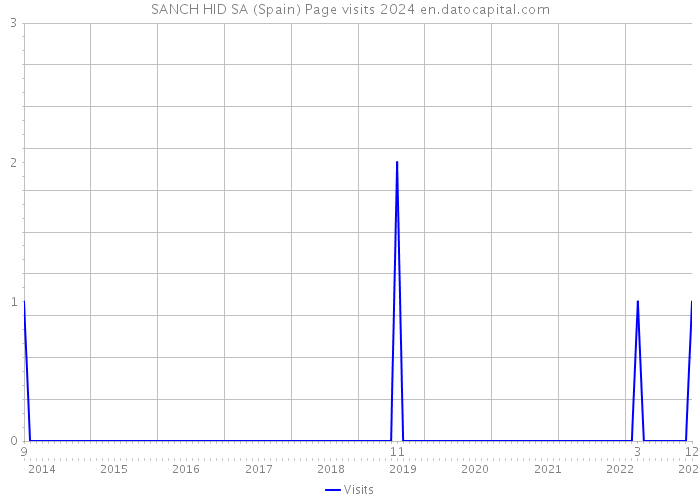 SANCH HID SA (Spain) Page visits 2024 