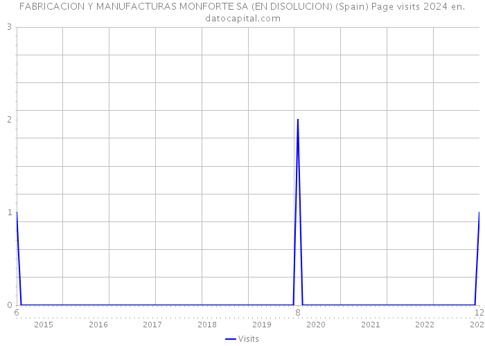 FABRICACION Y MANUFACTURAS MONFORTE SA (EN DISOLUCION) (Spain) Page visits 2024 