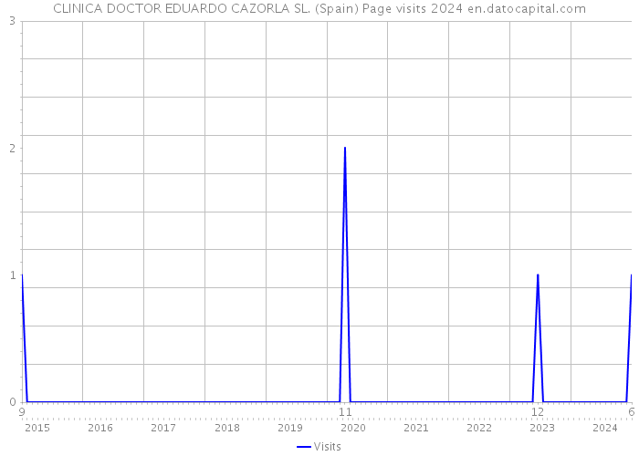 CLINICA DOCTOR EDUARDO CAZORLA SL. (Spain) Page visits 2024 