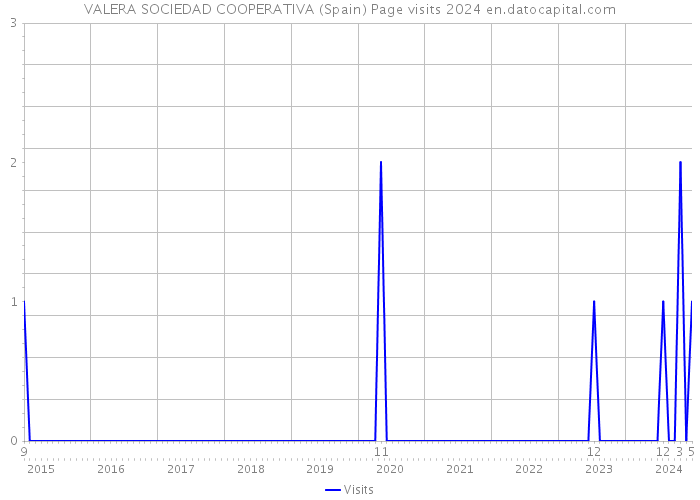 VALERA SOCIEDAD COOPERATIVA (Spain) Page visits 2024 