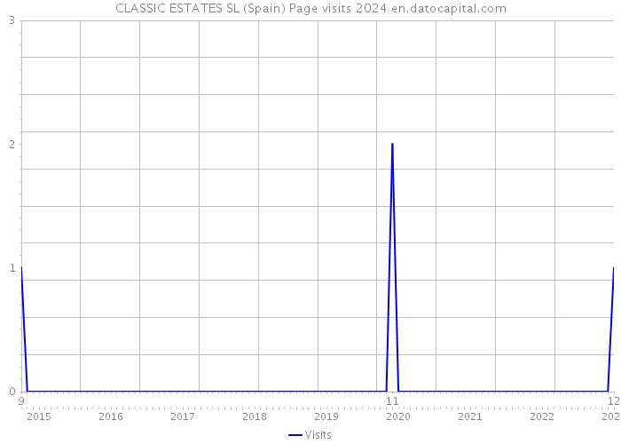 CLASSIC ESTATES SL (Spain) Page visits 2024 