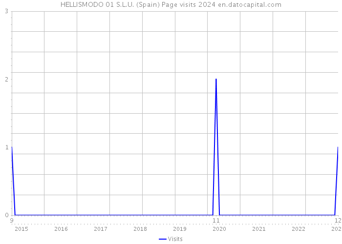 HELLISMODO 01 S.L.U. (Spain) Page visits 2024 