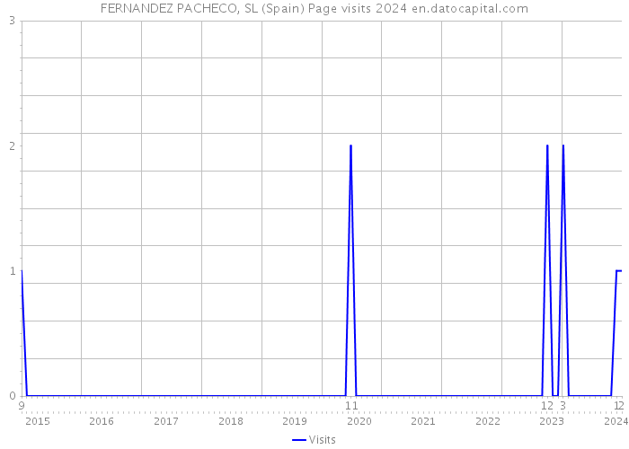 FERNANDEZ PACHECO, SL (Spain) Page visits 2024 