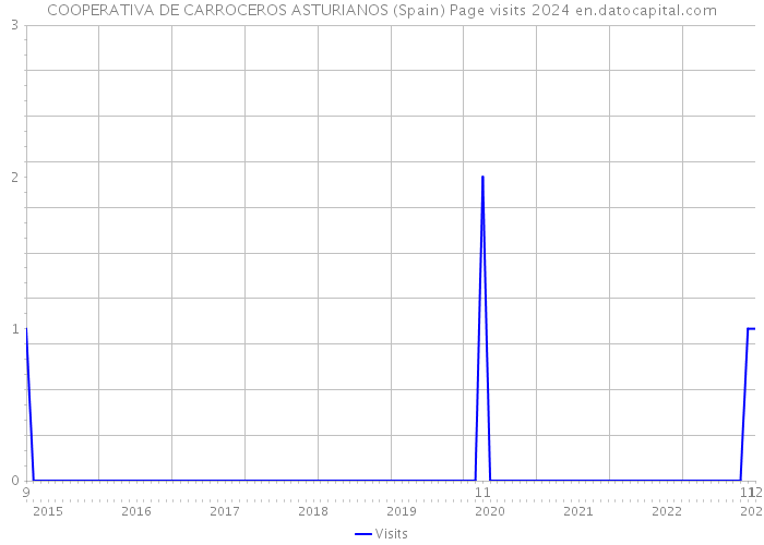 COOPERATIVA DE CARROCEROS ASTURIANOS (Spain) Page visits 2024 