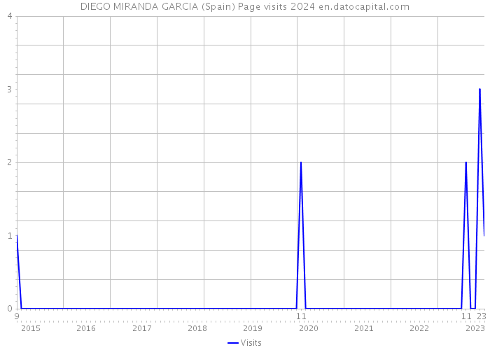 DIEGO MIRANDA GARCIA (Spain) Page visits 2024 
