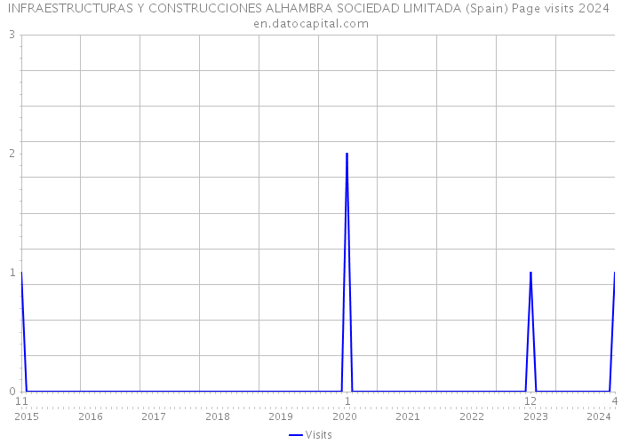 INFRAESTRUCTURAS Y CONSTRUCCIONES ALHAMBRA SOCIEDAD LIMITADA (Spain) Page visits 2024 