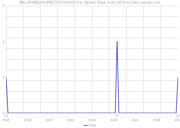BBL APAREJADORES ASOCIADOS S.L. (Spain) Page visits 2024 