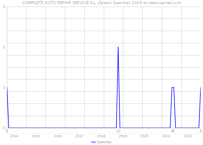 COMPLETE AUTO REPAIR SERVICE S.L. (Spain) Searches 2024 
