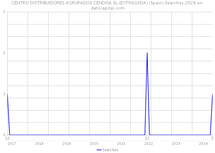 CENTRO DISTRIBUIDORES AGRUPADOS CENDISA SL (EXTINGUIDA) (Spain) Searches 2024 