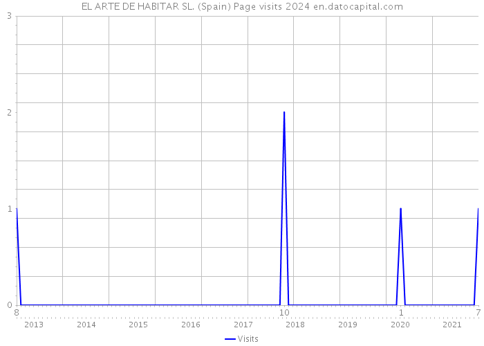 EL ARTE DE HABITAR SL. (Spain) Page visits 2024 