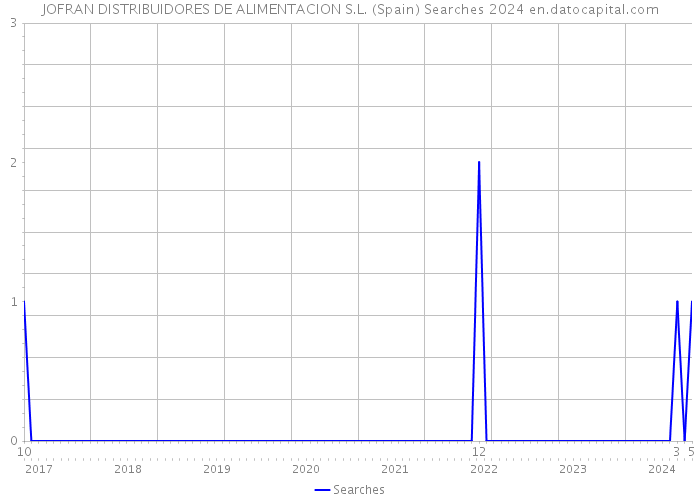 JOFRAN DISTRIBUIDORES DE ALIMENTACION S.L. (Spain) Searches 2024 