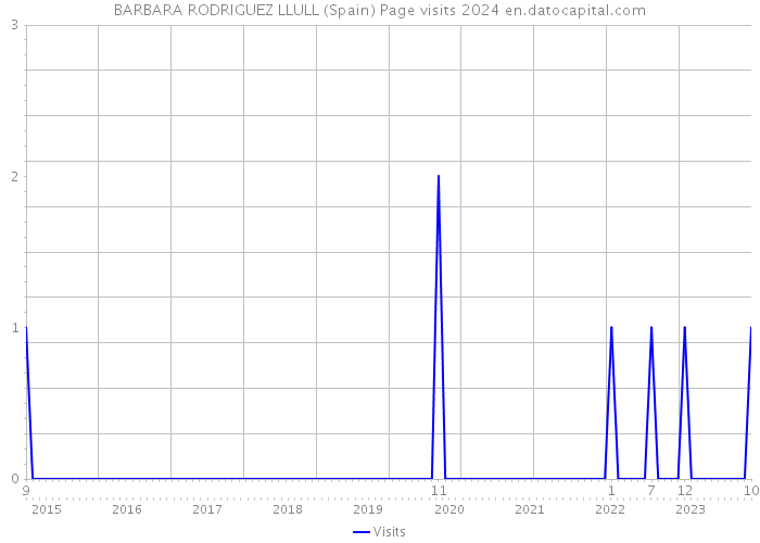 BARBARA RODRIGUEZ LLULL (Spain) Page visits 2024 