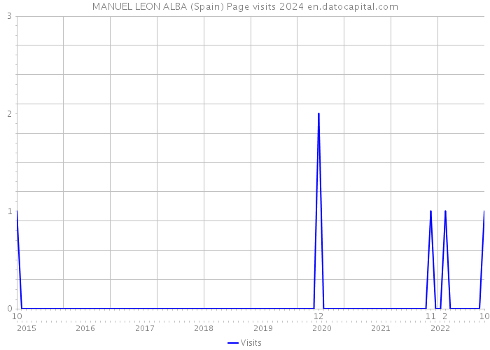 MANUEL LEON ALBA (Spain) Page visits 2024 