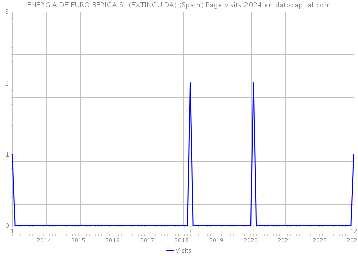 ENERGIA DE EUROIBERICA SL (EXTINGUIDA) (Spain) Page visits 2024 